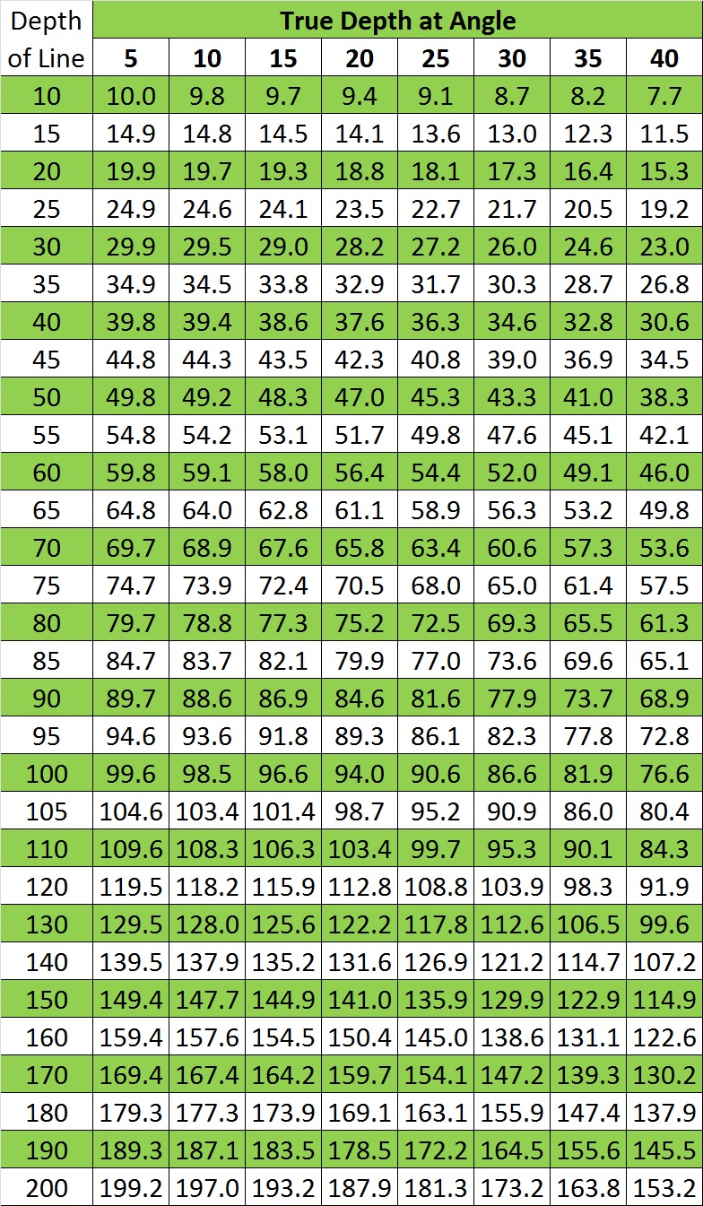 Trolling Depth Charts