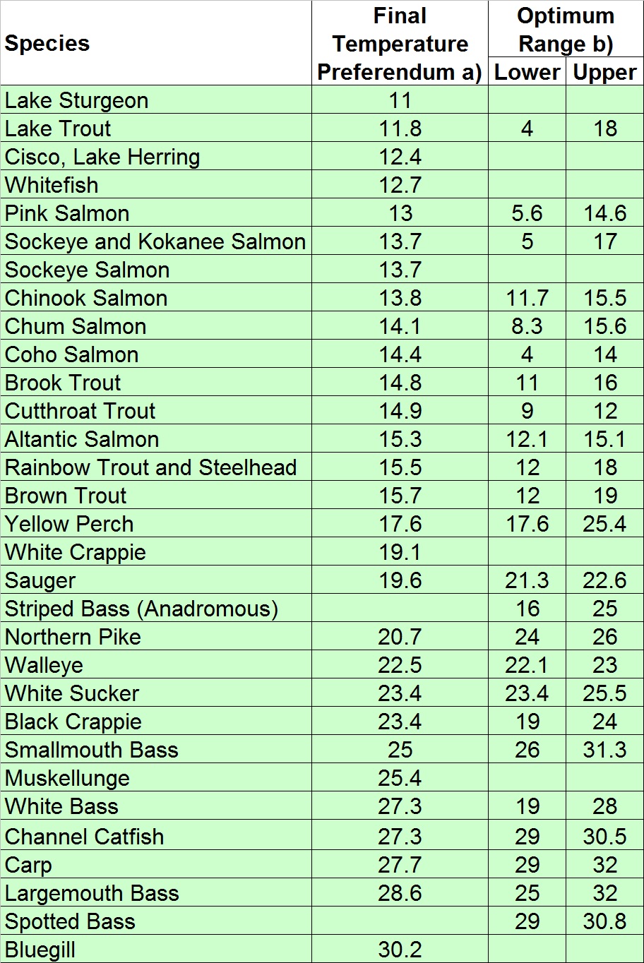 Saltwater Fish Temperature Chart