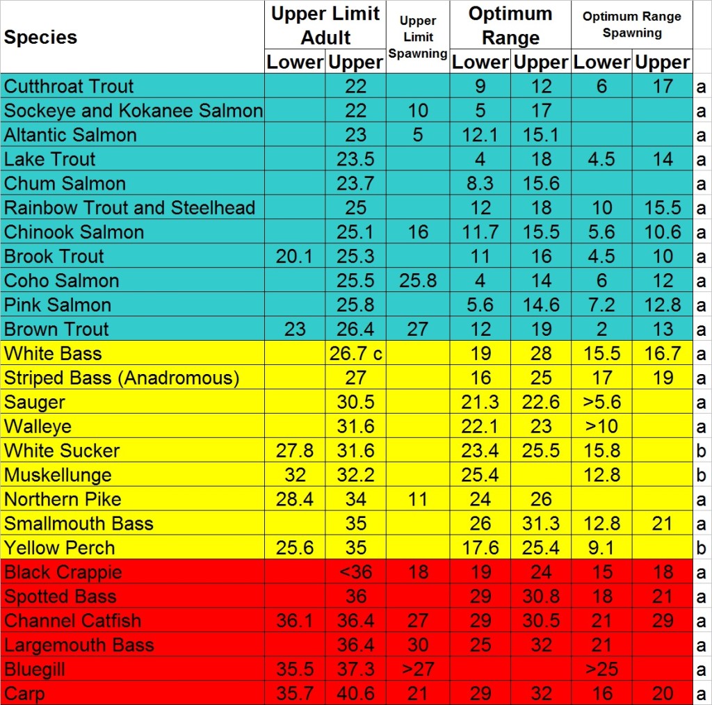 species class celcius