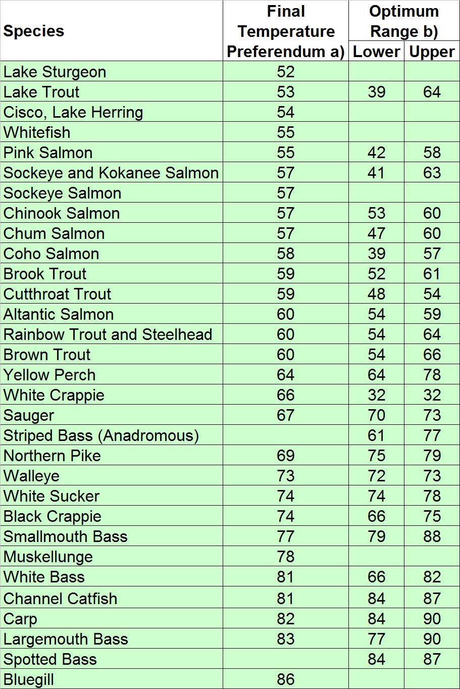Fish Preferred Temperature Ranges °F