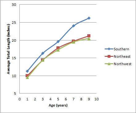 Walleye length vs age for Ontario.