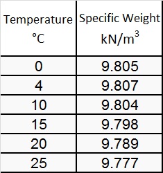 Specific weight of water