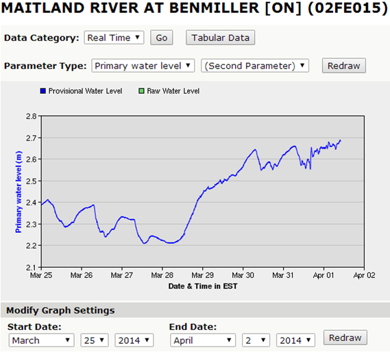 Water level data (m) for the Maitland River near Goderich, Ontario.